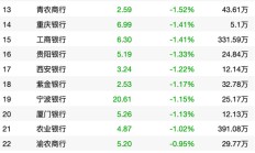 险资释放离场信号？银行股上涨“刹车”