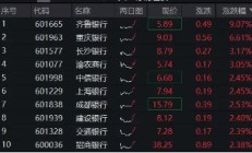 齐鲁银行冲击涨停，银行ETF（512800）涨近2%，机构：银行迎来长期配置机遇期