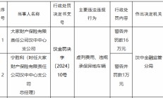 大家财险汉中中心支公司被罚16万元：虚列费用、违规承保异地车辆