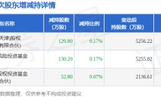 1月1日中电港发布公告，其股东减持312.8万股