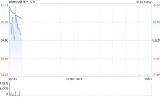 蔚来-SW12月交付3.11万辆汽车 创下月度新高同比增长72.9%