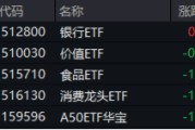 沪指失守3400点！政策保驾护航，银行ETF（512800）逆市收红！高股息顽强护盘，价值ETF盘中涨超1%！