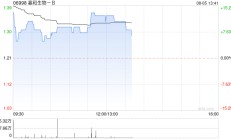 嘉和生物-B午后涨超12% 授出GB261全球独家许可权