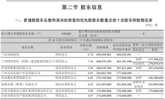 兰州银行一股东股份遭轮候冻结 前十股东中还有多家存高比例质押或冻结情况
