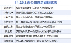 11月26日上市公司减持汇总：永新光学等8股拟减持（表）