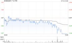 广汇汽车午后跳水触及跌停 此前已连续18个交易日收盘价低于1元