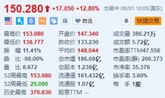 Carvana涨12.8% 意外录得净利润4800万美元 同比扭亏为盈