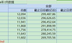 最新出炉！7月混合型基金被净赎回近298亿份 ，股票型基金份额增长主要靠这三大类ETF