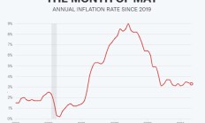 5月份通胀因消费者价格低于预期有所缓解