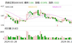 西南证券不足1亿港元剥离西证国际证券 后者三大主营业绩滑坡暴露内控短板