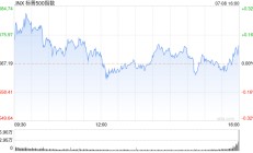 尾盘：美股基本持平 市场等待通胀数据与财报