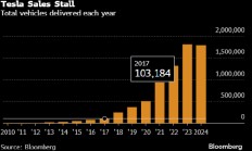 特斯拉电动车全年销量十多年来首次同比下降 盘中股价一度跌近6%