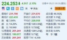 美股异动｜劳氏跌2.15% Q1净利润同比下滑超22%