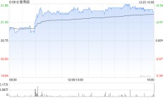 新秀丽12月23日斥资1487.55万港元回购69.03万股