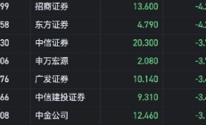 港股中资券商股普遍走低 招商证券、东方证券跌超4%