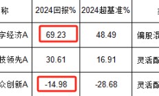 摩根士丹利基金雷志勇2024业绩首尾相差84%，被质疑不公平对待投资者：大摩数字经济赚69% 大摩万众创新亏14%