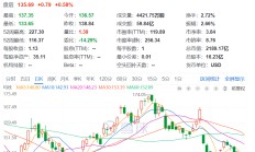 1.6万亿元市值芯片巨头，计划全球范围内裁员，过去一个月股价跌近20%！
