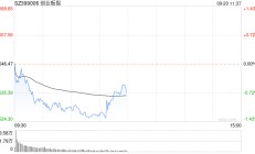 午评：指数半日收跌 临近午盘ETF显著放量 房地产板块震荡反弹