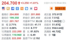 台积电涨1.6% 亚利桑那工厂4纳米芯片据悉进入质量验证阶段