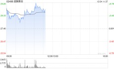 速腾聚创盘中涨超5% 公司机器人业务增长迅速
