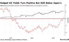 日元对冲美债收益率两年多来首次转正 美国海外头号“债主”将重启“买买买”模式？