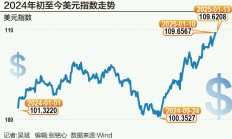 冲破110关口！美元“吃饱”，非美货币纷纷“跌倒”