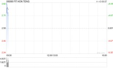 鸿腾精密早盘高开逾6% 前三季度持续经营净利润同比增近1.18倍