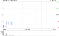 上海石油化工股份拟投资约213.07亿元建设全面技术改造和提质升级项目