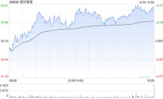 海尔智家10月4日注销已回购股份合共115万股