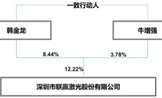 业绩深度绑定“宁王”，联赢激光：出海不及预期，盈利承压，业绩都是纸面富贵！