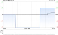 贝康医疗-B预计上半年收入约1.27亿至1.38亿元 同比增长约49%至62%