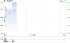 汽车街早盘涨逾14% 公司将于11月底迎来5.5亿股解禁