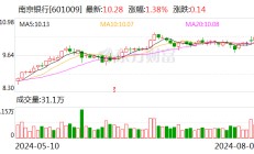 非利息净收入占比超50%！南京银行率先公布半年报 营收净利润双增长