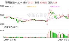 瑞纳智能：全资子公司中标2.06亿元枣庄市薛城区基于数字资产运营管理的AI智慧供热合同能源管理项目