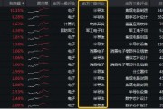 半导体+AI眼镜，双热点强攻！电子ETF（515260）盘中逆市涨近3%，电子板块领涨两市，狂揽220亿主力资金！