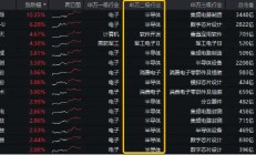 半导体+AI眼镜，双热点强攻！电子ETF（515260）盘中逆市涨近3%，电子板块领涨两市，狂揽220亿主力资金！