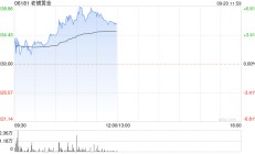 老铺黄金早盘涨逾6%再创新高 月内股价累涨超50%