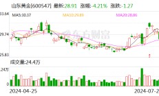山东黄金：公司以13.47亿元竞得大桥金矿详查探矿权