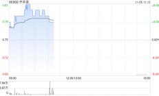 中手游现涨超5% 最新开放世界新游《仙剑世界》定档1月9日正式上线