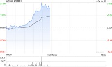 老铺黄金早盘持续涨超7% 小摩首予“增持”评级