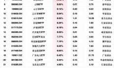 最受青睐ETF：2月10日沪深300价值ETF申万菱信净流入额占比增51.74% 云计算沪港深ETF净流入额占比增29.91%