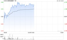极兔速递-W早盘涨超3% 野村给予目标价7.30港元