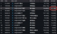 中证A500ETF南方（159352）成交额21.19亿元同类第三，成立以来收益同类第二