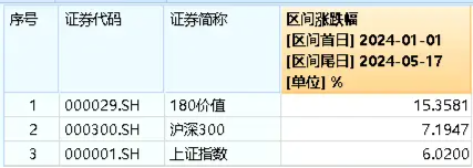 高股息、地产齐发力，价值ETF（510030）标的指数年内累涨15.36%！机构：A股市场有望维持稳步上行态势