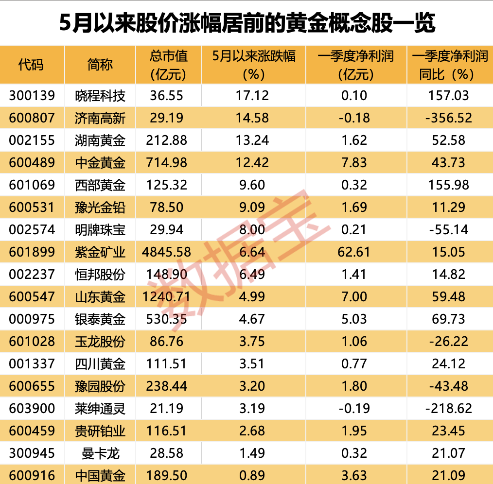 超81万手封单，盛屯矿业一字跌停！现货黄金站上2440美元，续创历史新高，黄金白银携手狂欢！资金出手黄金股