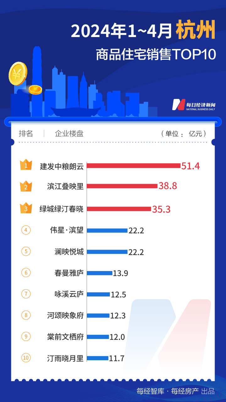 二季度开局还看这三城！上海TOP10楼盘4月热销170亿元