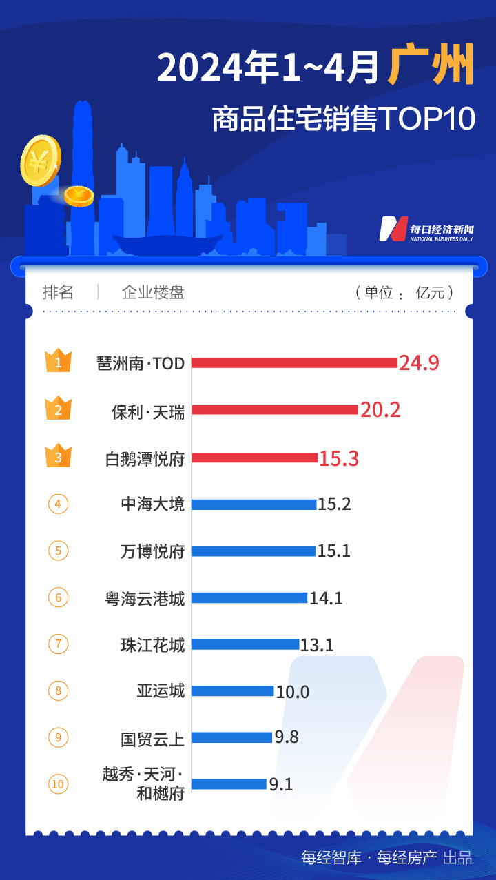 二季度开局还看这三城！上海TOP10楼盘4月热销170亿元