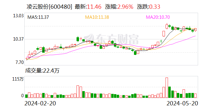 凌云股份：拟收购凌云世东剩余50%股权