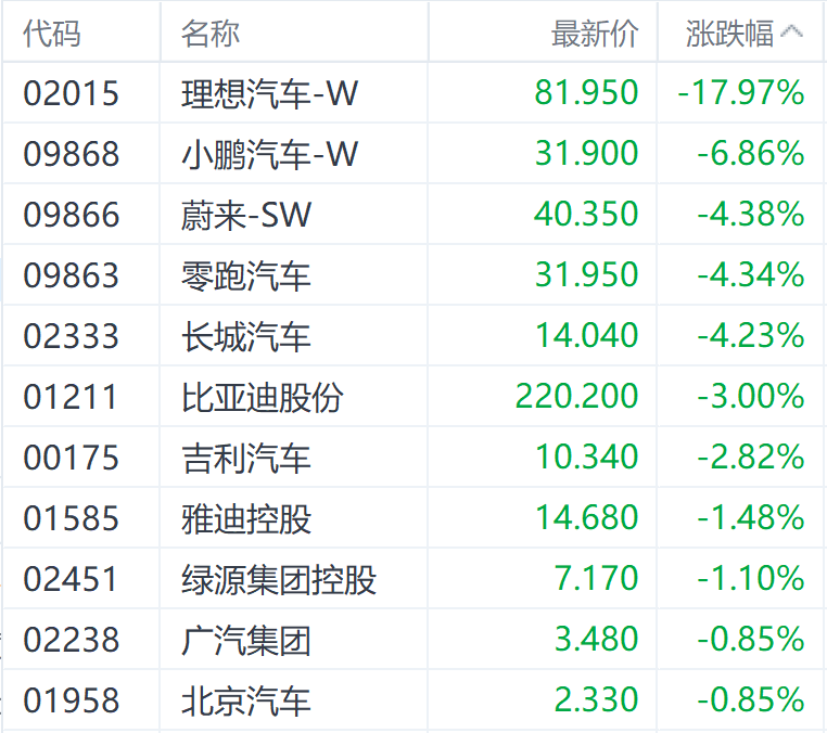 理想汽车不理想? 一季度净利润环比降近90% 股价跌逾17%