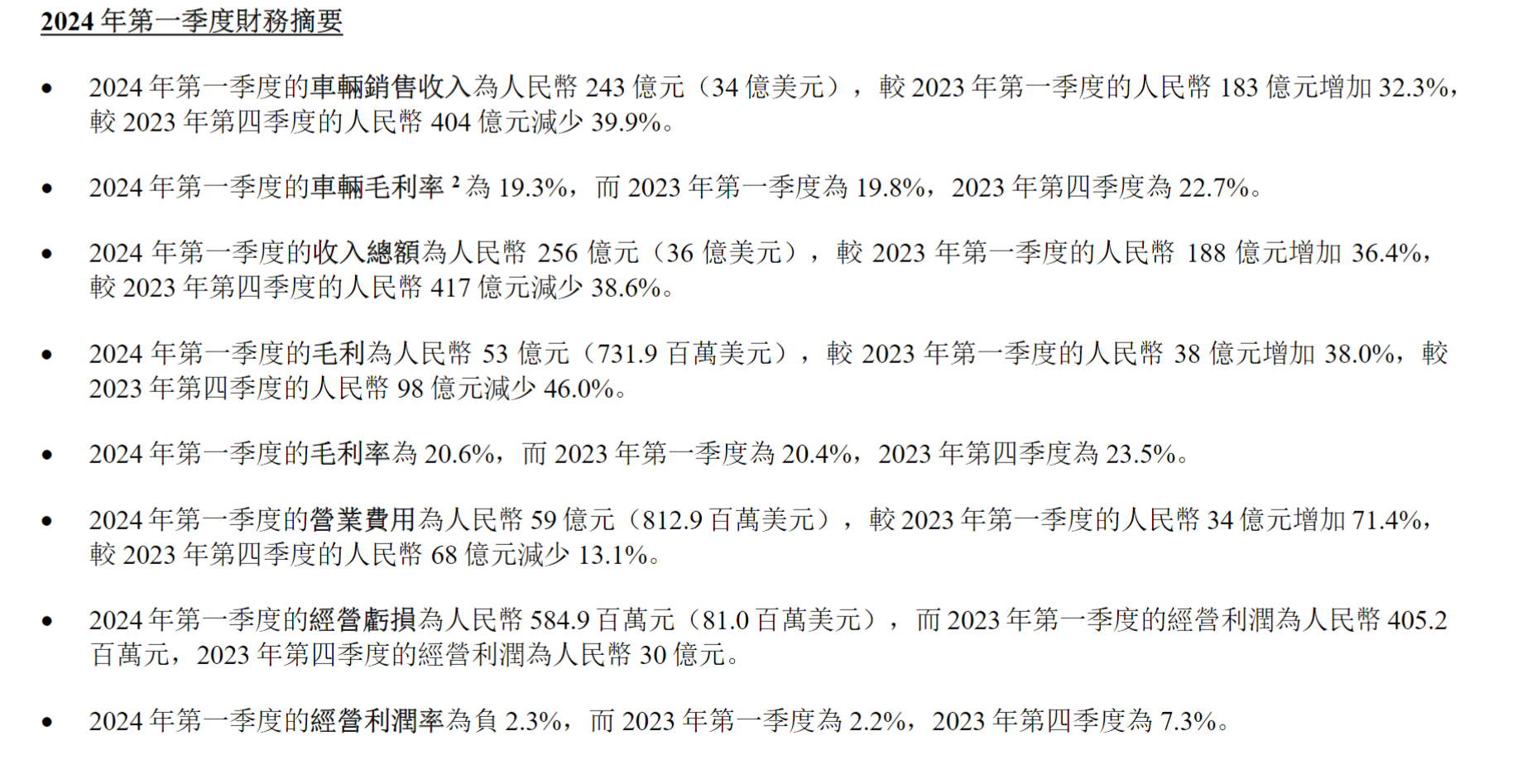 理想汽车不理想? 一季度净利润环比降近90% 股价跌逾17%